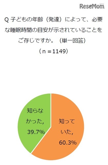 子どもの年齢によって必要な睡眠時間の目安が示されていることを知っているか