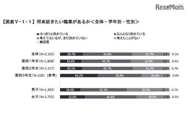 将来就きたい職業があるか