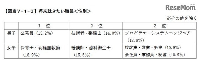 将来就きたい職業（性別）