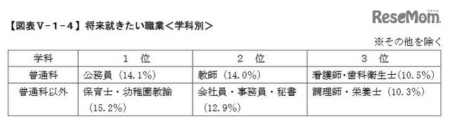 将来就きたい職業（学科別）