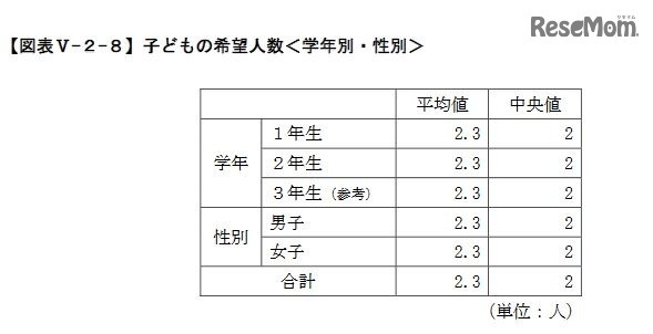 子どもの希望人数