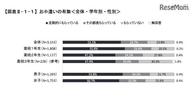 小遣いの有無