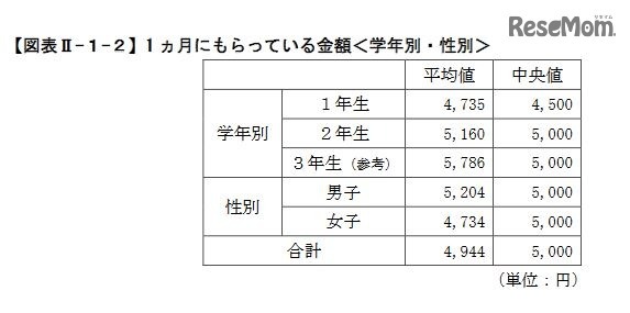 1 か月にもらっている金額