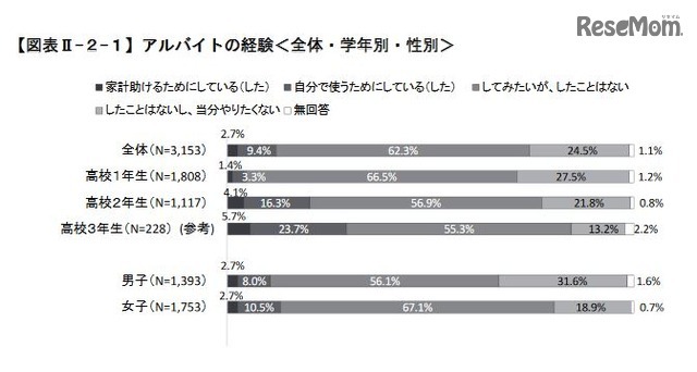 アルバイトの経験