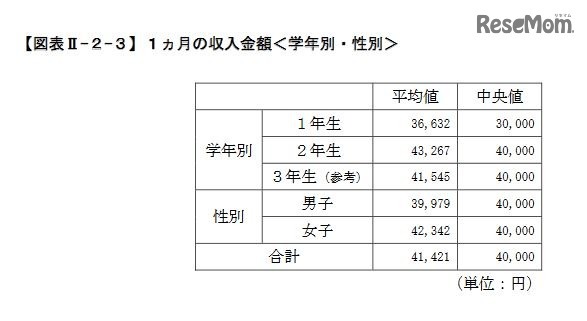 １か月の収入金額