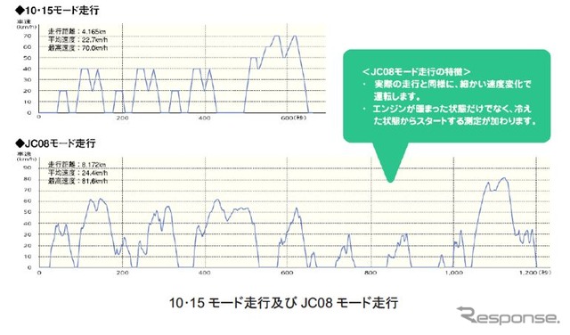 JC08モードの測定方法