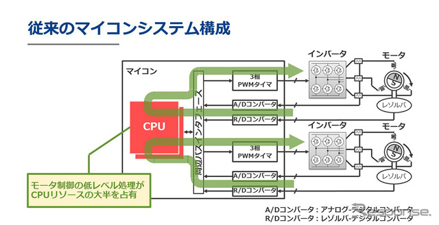 従来のマイコンシステム構成