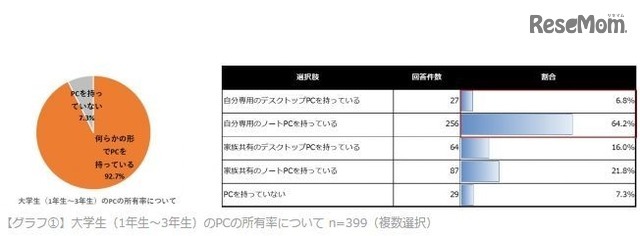 大学生（1年生～3年生）のPCの所有率