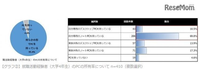 就職活動経験者（大学4年生）のPCの所有率