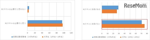 PCスキルの必要性と自身のPCスキル
