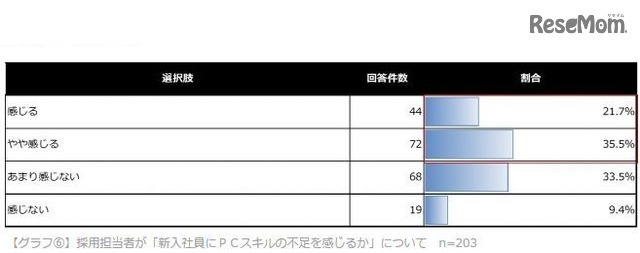 採用担当者が「新入社員にPCスキルの不足を感じるか」