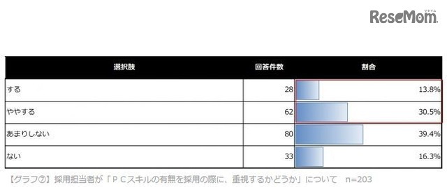 採用担当者が「PCスキルの有無を採用の際に、重視するかどうか」