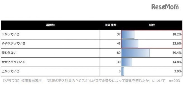 採用担当者が、「現在の新入社員のPCスキルがスマホ普及によって変化を感じたか」