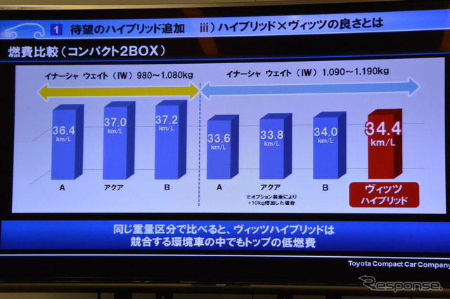 トヨタ・ヴィッツ改良新型