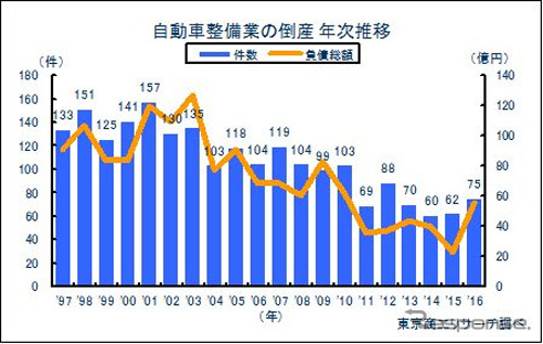 自動車整備業倒産、年次推移