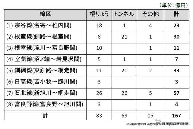 各線区・各施設別の大規模修繕・更新費用の内訳。