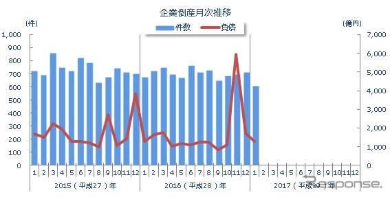 企業倒産月次推移
