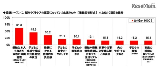 悩みやストレスの原因になっていたもの