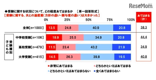受験に関して夫との温度差は大きかったか