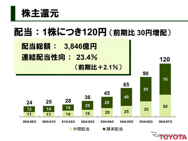 【池原照雄の単眼複眼】トヨタ、今期も手厚い株主還元へ