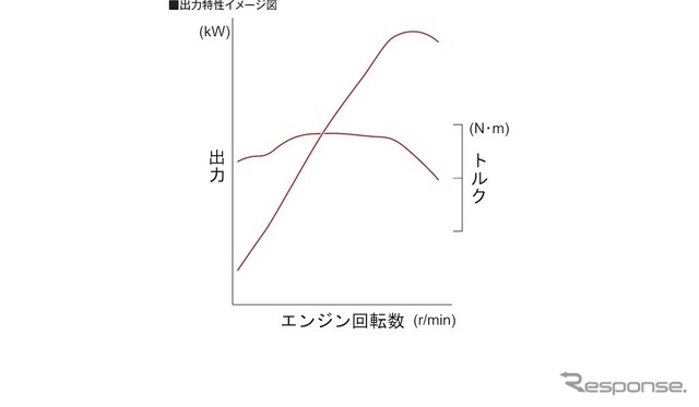 新型ホンダCB1100出力特性イメージ図。