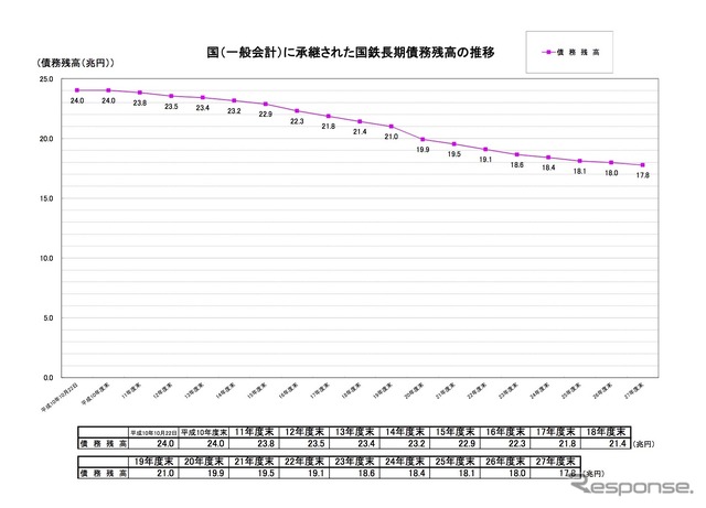 国鉄清算事業団の債務残高の推移