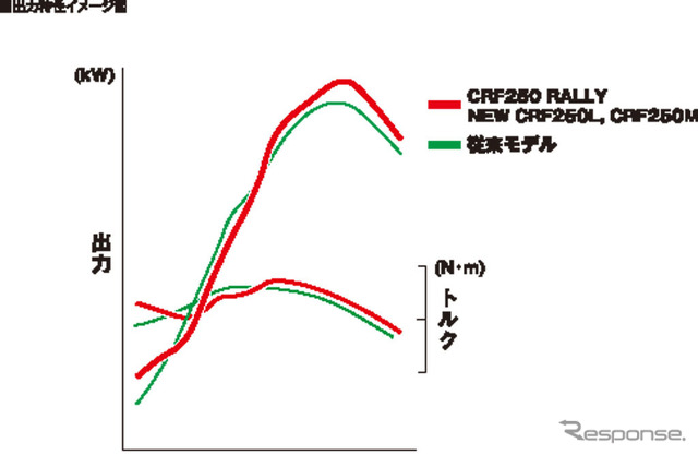 ホンダ CRF250ラリー 出力特性イメージ図