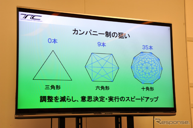 カンパニー制のねらい