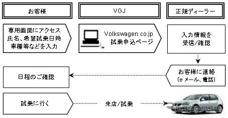 VW、インターネット試乗申込システムを運用開始