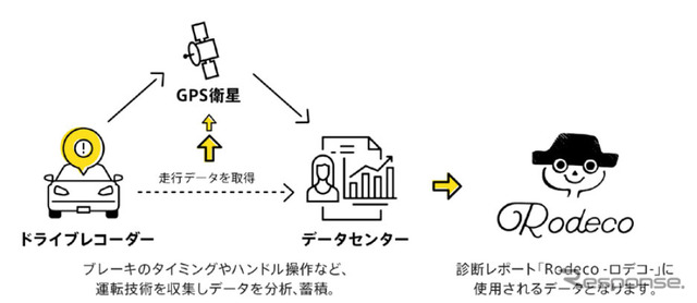 ドライビング!の仕組み