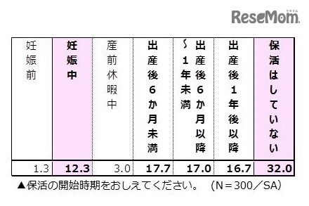 保活の開始時期