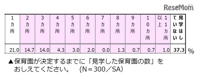 保育園が決定するまでに見学した園の数
