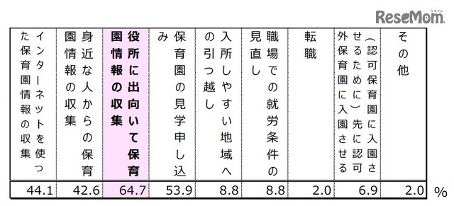 保活として具体的に行ったもの