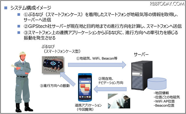 ナビ用の専用アプリを入れたスマホが「ぶるなび」を搭載したスマホケースに進行方向をBluetooth経由で指示。地図に頼らない直感的な誘導が可能となり、災害時などでも活用できる（画像はプレスリリースより）