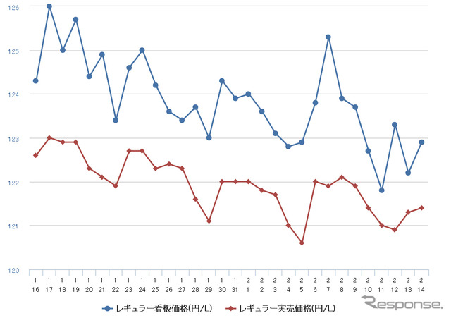 レギュラーガソリン実売価格（「e燃費」調べ）
