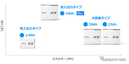 東芝 SCiB セルラインアップ