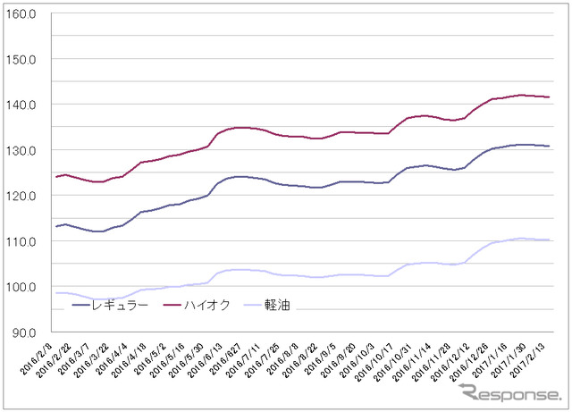 給油所のガソリン小売価格推移（資源エネルギー庁の発表をもとにレスポンス編集部でグラフ作成）
