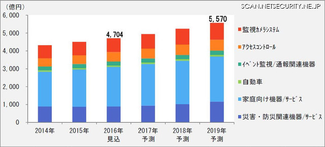 セキュリティ関連機器・システム/サービス市場、2019年には5,570億円に(富士経済)