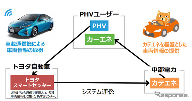 カーエネサービスの仕組み