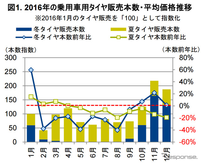 2016年の乗用車用タイヤ販売本数・平均価格推移