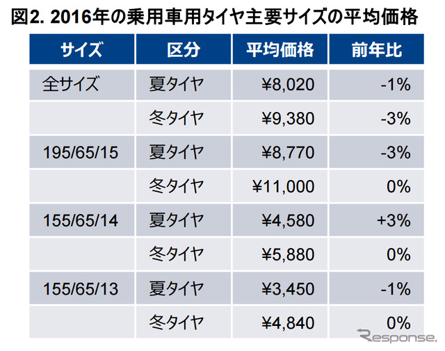 2016年の乗用車用タイヤ主要サイズの平均価格