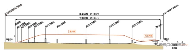 「星天」の縦断面図。全ての線路が高架化されると9カ所の踏切が解消される。