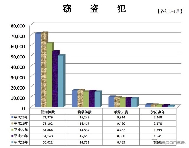 窃盗犯件数推移