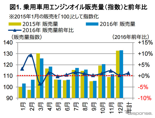 乗用車用エンジンオイル販売量（指数）と前年比