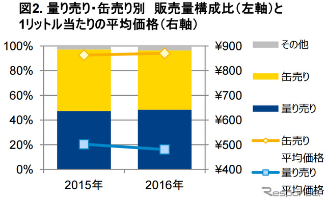 量り売り・缶売り別 販売量構成比（左軸）と1リットルあたりの平均価格（右軸）