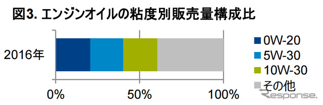 エンジンオイルの粘度別販売量構成比