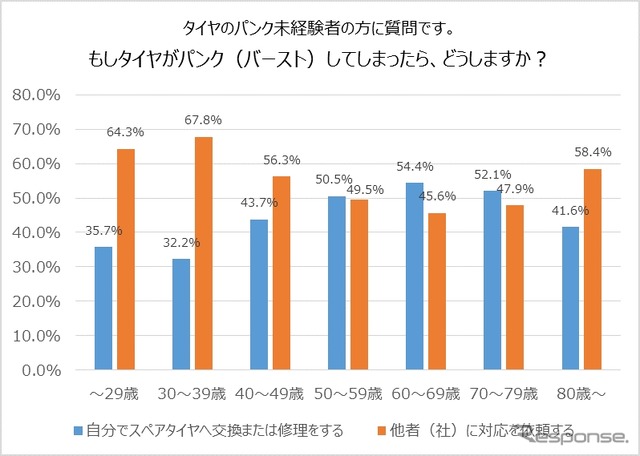 パンクしたらどうするか？