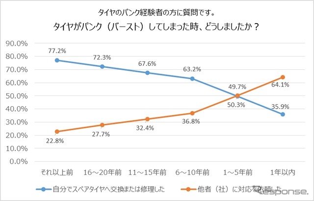 パンクをした時どうしたか？