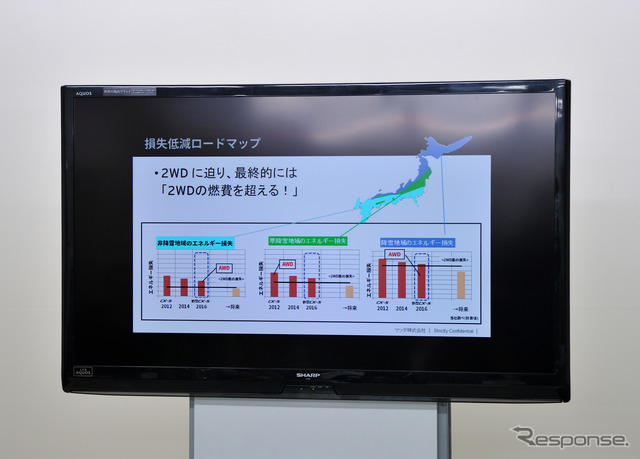 マツダはAWDで「2WDの燃費を超える」ことをめざす