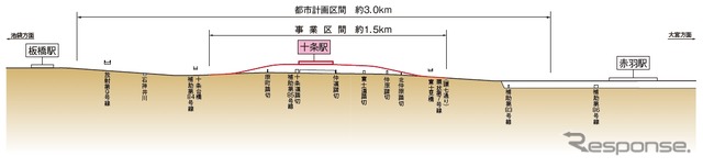 埼京線十条駅付近の縦断面図。同駅とその前後の線路を高架化（赤）することで6カ所の踏切を解消する。